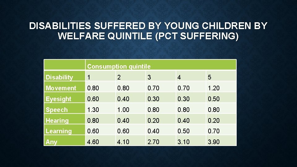 DISABILITIES SUFFERED BY YOUNG CHILDREN BY WELFARE QUINTILE (PCT SUFFERING) Consumption quintile Disability 1 DISABILITIES SUFFERED BY YOUNG CHILDREN BY WELFARE QUINTILE (PCT SUFFERING) Consumption quintile Disability 1