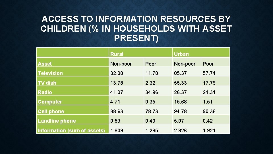ACCESS TO INFORMATION RESOURCES BY CHILDREN (% IN HOUSEHOLDS WITH ASSET PRESENT) Rural Urban ACCESS TO INFORMATION RESOURCES BY CHILDREN (% IN HOUSEHOLDS WITH ASSET PRESENT) Rural Urban