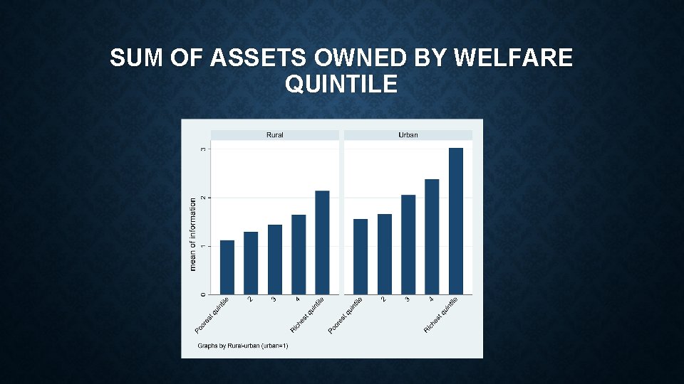 SUM OF ASSETS OWNED BY WELFARE QUINTILE SUM OF ASSETS OWNED BY WELFARE QUINTILE