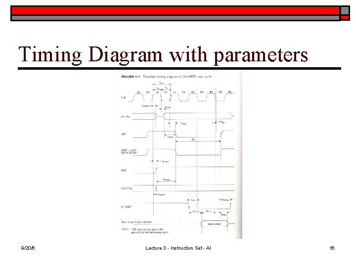 Timing Diagram with parameters 9/20/6 Lecture 3 - Instruction Set - Al 16 