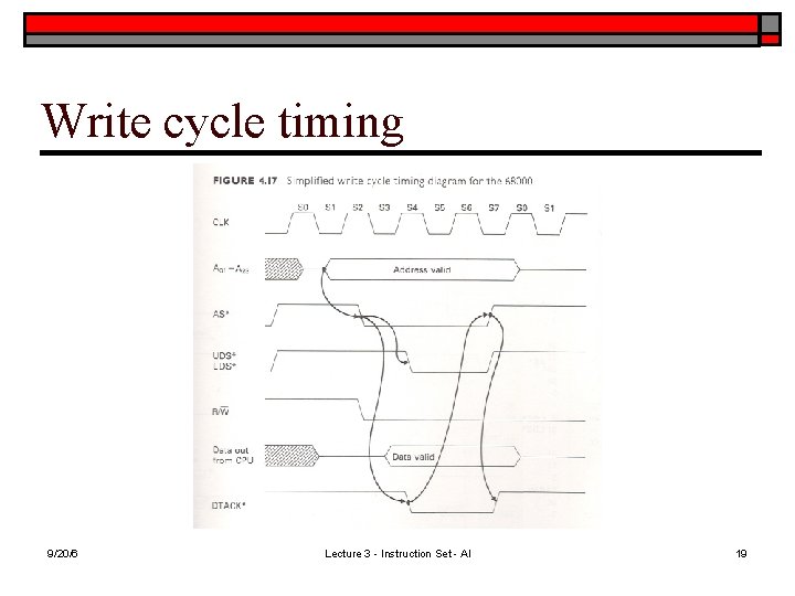 Write cycle timing 9/20/6 Lecture 3 - Instruction Set - Al 19 