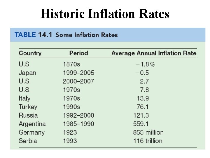 Historic Inflation Rates 