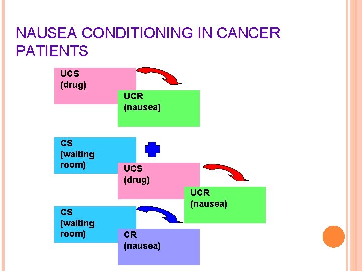 NAUSEA CONDITIONING IN CANCER PATIENTS UCS (drug) UCR (nausea) CS (waiting room) UCS (drug)
