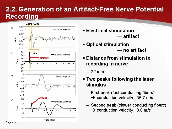 2. 2. Generation of an Artifact-Free Nerve Potential Recording 0. 6 ms 1. 8