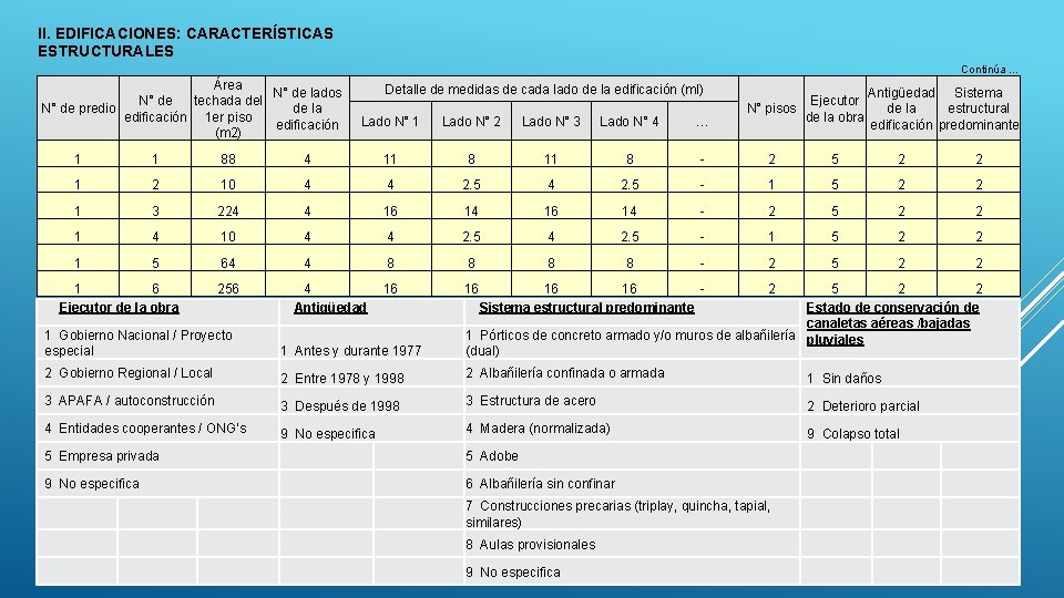 II. EDIFICACIONES: CARACTERÍSTICAS ESTRUCTURALES Continúa … Área N° de lados N° de techada del