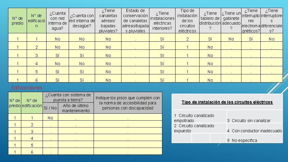 N° de predio ¿Cuenta N° de ¿Cuenta con red edificació red interna de n