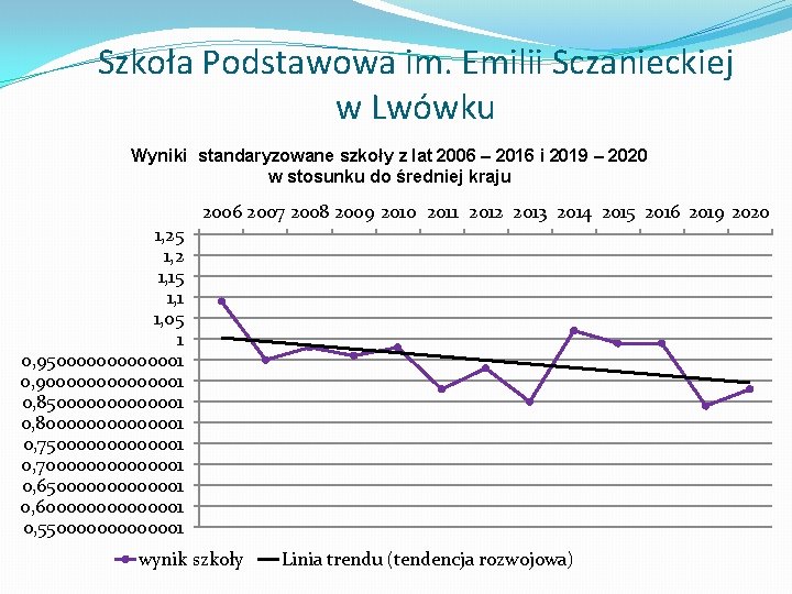 Szkoła Podstawowa im. Emilii Sczanieckiej w Lwówku Wyniki standaryzowane szkoły z lat 2006 –