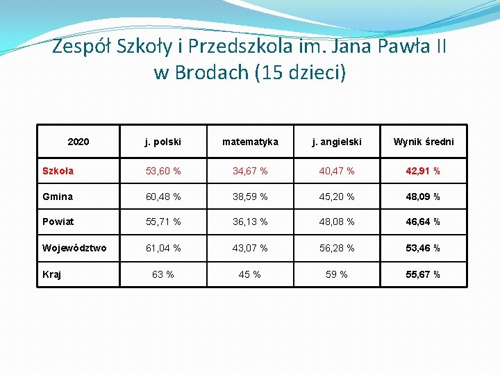 Zespół Szkoły i Przedszkola im. Jana Pawła II w Brodach (15 dzieci) 2020 j.