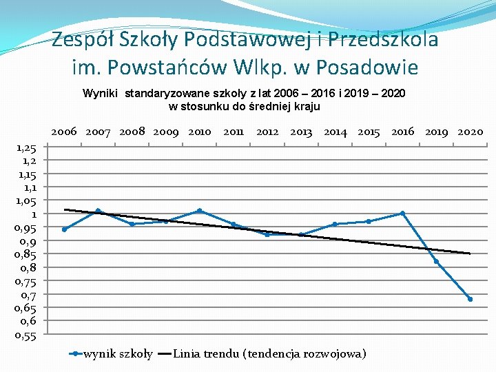 Zespół Szkoły Podstawowej i Przedszkola im. Powstańców Wlkp. w Posadowie Wyniki standaryzowane szkoły z