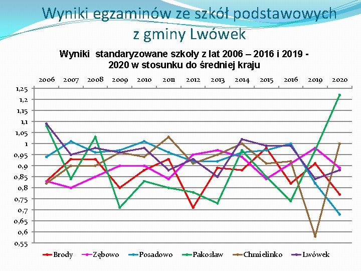 Wyniki egzaminów ze szkół podstawowych z gminy Lwówek Wyniki standaryzowane szkoły z lat 2006