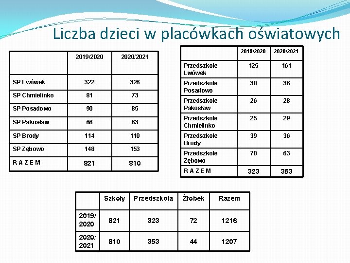 Liczba dzieci w placówkach oświatowych 2019/2020/2021 Przedszkole Lwówek 125 161 Przedszkole Posadowo 38 36