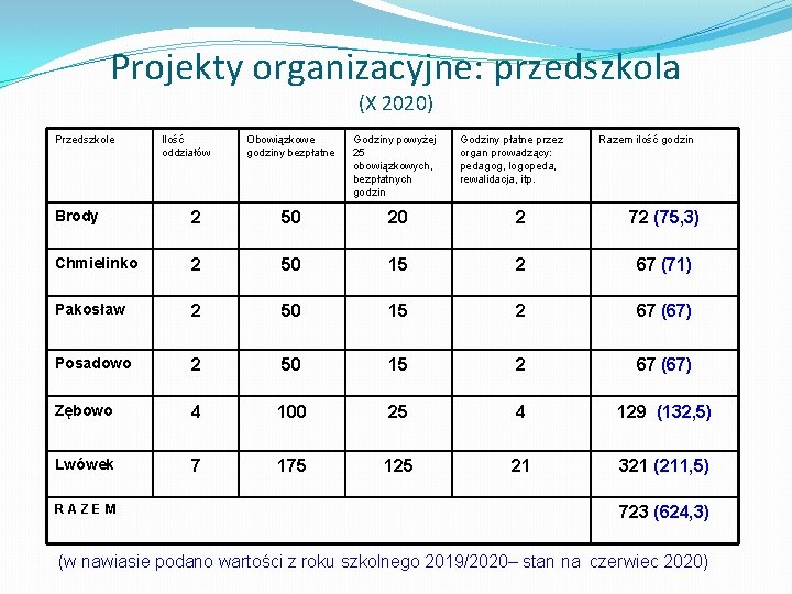 Projekty organizacyjne: przedszkola (X 2020) Przedszkole Ilość oddziałów Obowiązkowe godziny bezpłatne Godziny powyżej 25