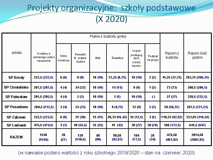 Projekty organizacyjne: szkoły podstawowe (X 2020) Płatne z budżetu gminy Świetlica Logop. pedagog, PPP,