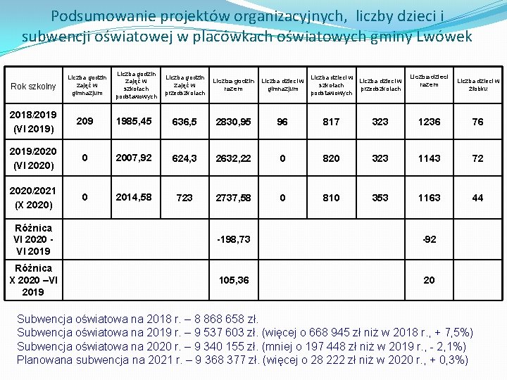 Podsumowanie projektów organizacyjnych, liczby dzieci i subwencji oświatowej w placówkach oświatowych gminy Lwówek Rok