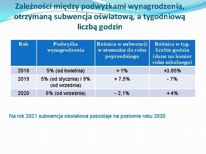 Zależności między podwyżkami wynagrodzenia, otrzymaną subwencja oświatową, a tygodniową liczbą godzin Rok Podwyżka wynagrodzenia