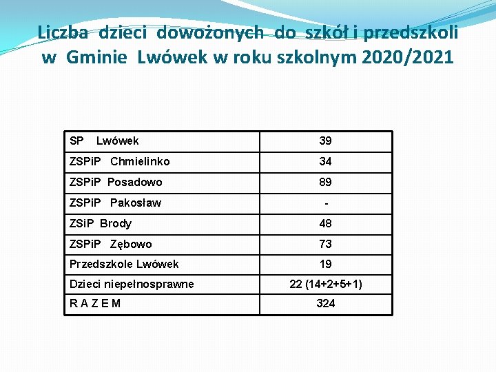 Liczba dzieci dowożonych do szkół i przedszkoli w Gminie Lwówek w roku szkolnym 2020/2021