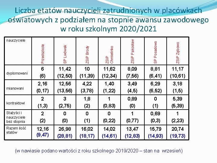 Liczba etatów nauczycieli zatrudnionych w placówkach oświatowych z podziałem na stopnie awansu zawodowego w