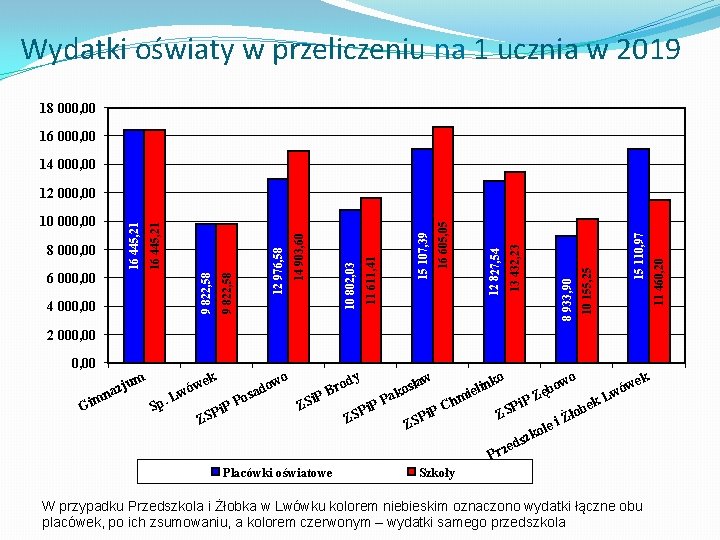 Wydatki oświaty w przeliczeniu na 1 ucznia w 2019 18 000, 00 16 000,