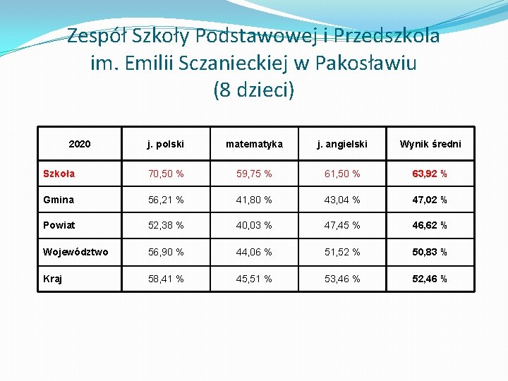 Zespół Szkoły Podstawowej i Przedszkola im. Emilii Sczanieckiej w Pakosławiu (8 dzieci) 2020 j.