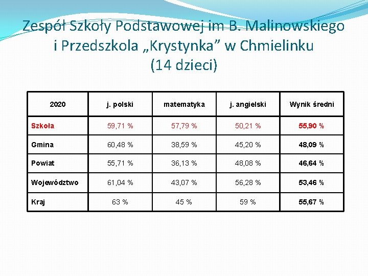 Zespół Szkoły Podstawowej im B. Malinowskiego i Przedszkola „Krystynka” w Chmielinku (14 dzieci) 2020