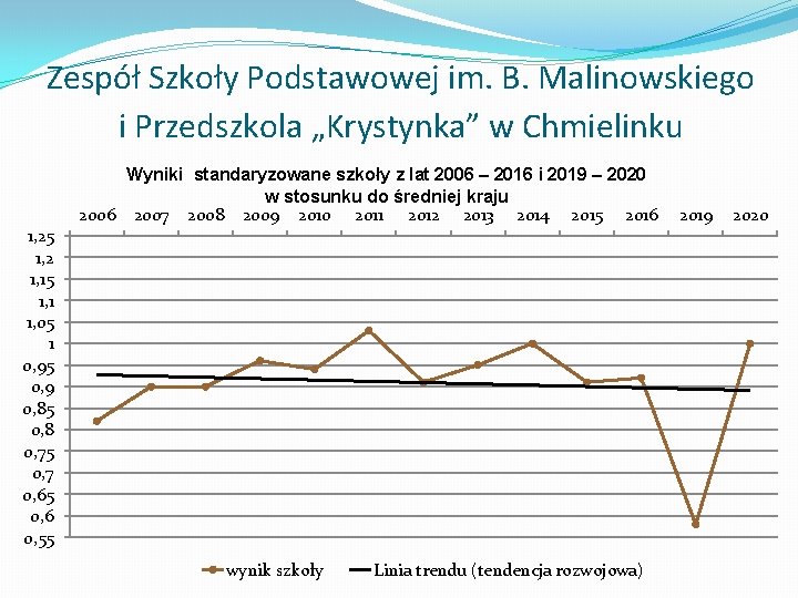 Zespół Szkoły Podstawowej im. B. Malinowskiego i Przedszkola „Krystynka” w Chmielinku Wyniki standaryzowane szkoły