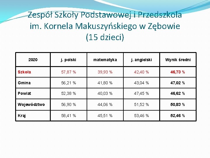 Zespół Szkoły Podstawowej i Przedszkola im. Kornela Makuszyńskiego w Zębowie (15 dzieci) 2020 j.