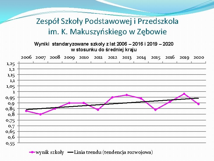 Zespół Szkoły Podstawowej i Przedszkola im. K. Makuszyńskiego w Zębowie Wyniki standaryzowane szkoły z