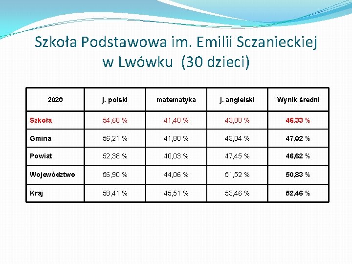 Szkoła Podstawowa im. Emilii Sczanieckiej w Lwówku (30 dzieci) 2020 j. polski matematyka j.