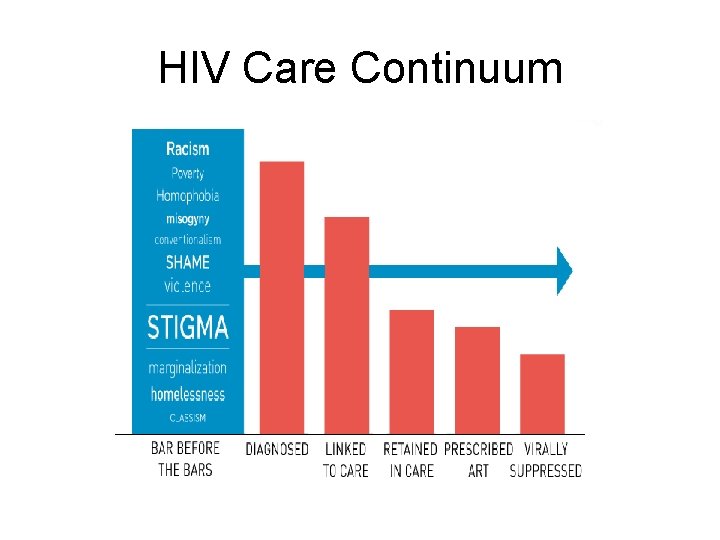 HIV Care Continuum 