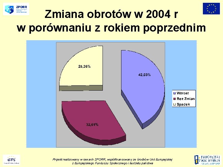 Zmiana obrotów w 2004 r w porównaniu z rokiem poprzednim Projekt realizowany w ramach