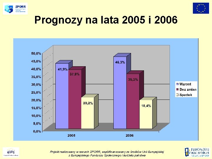 Prognozy na lata 2005 i 2006 Projekt realizowany w ramach ZPORR, współfinansowany ze środków