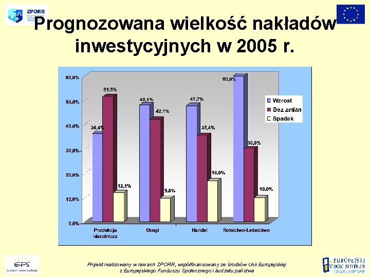 Prognozowana wielkość nakładów inwestycyjnych w 2005 r. Projekt realizowany w ramach ZPORR, współfinansowany ze