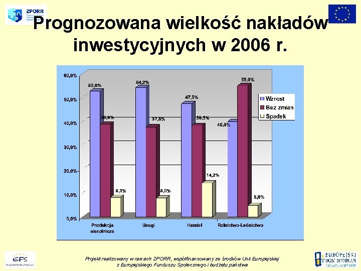 Prognozowana wielkość nakładów inwestycyjnych w 2006 r. Projekt realizowany w ramach ZPORR, współfinansowany ze