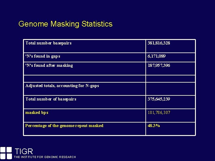 Genome Masking Statistics Total number basepairs 381, 816, 328 'N's found in gaps 6,