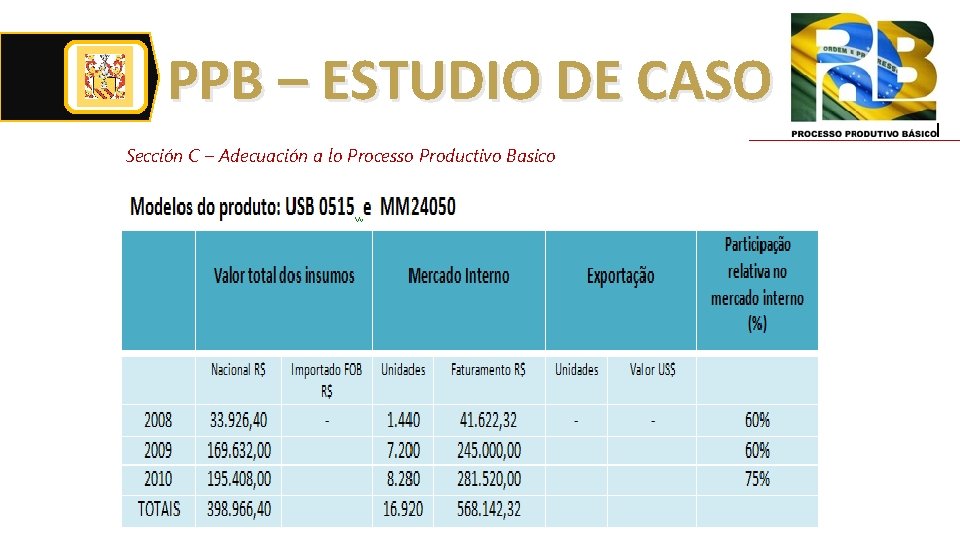 PPB – ESTUDIO DE CASO Sección C – Adecuación a lo Processo Productivo Basico