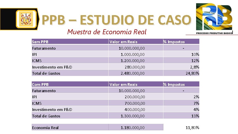 PPB – ESTUDIO DE CASO Muestra de Economía Real Sem PPB Faturamento IPI ICMS