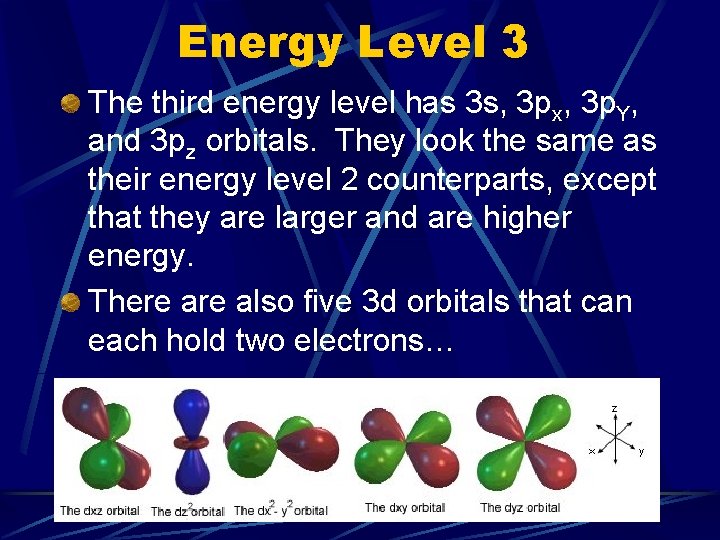 Energy Level 3 The third energy level has 3 s, 3 px, 3 p.