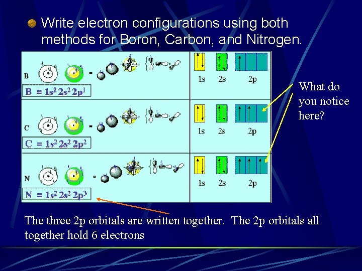 Write electron configurations using both methods for Boron, Carbon, and Nitrogen. What do you
