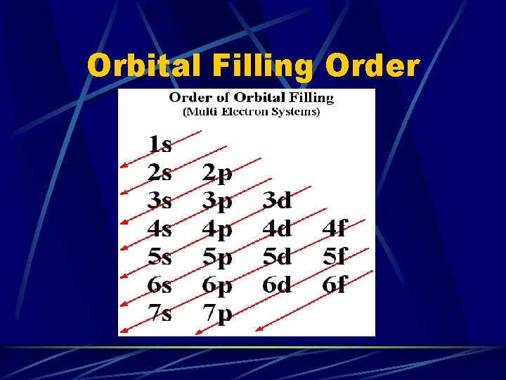 Orbital Filling Order 