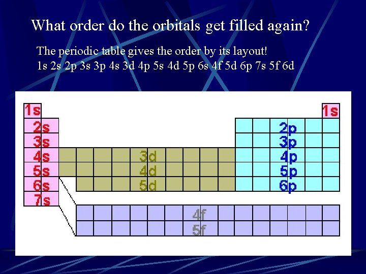 What order do the orbitals get filled again? The periodic table gives the order