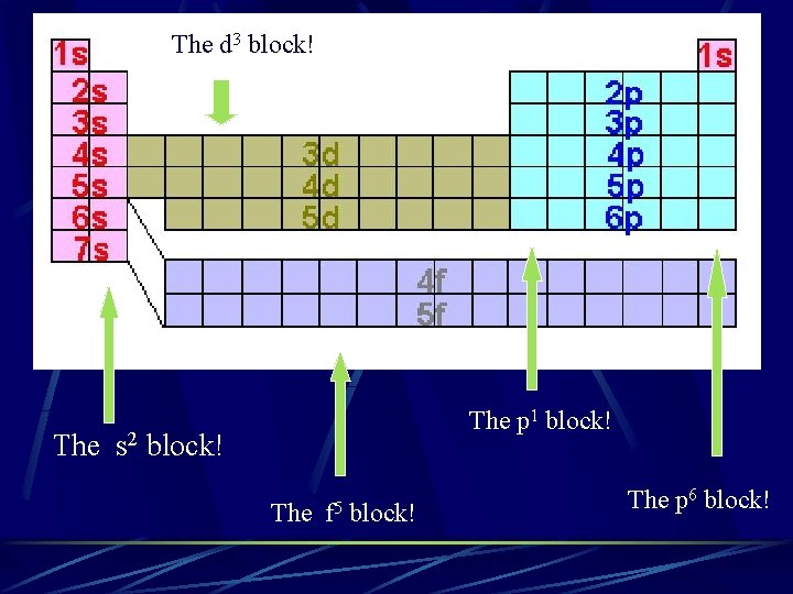 The d 3 block! The p 1 block! The s 2 block! The f