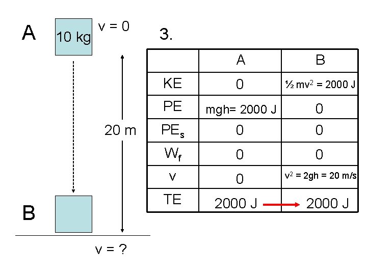 A 10 kg v=0 20 m B v=? 3. A B KE 0 ½