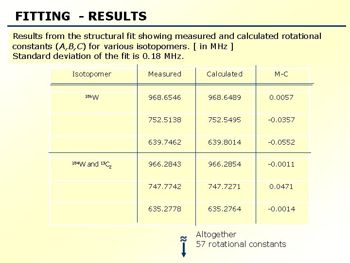 FITTING - RESULTS Results from the structural fit showing measured and calculated rotational constants