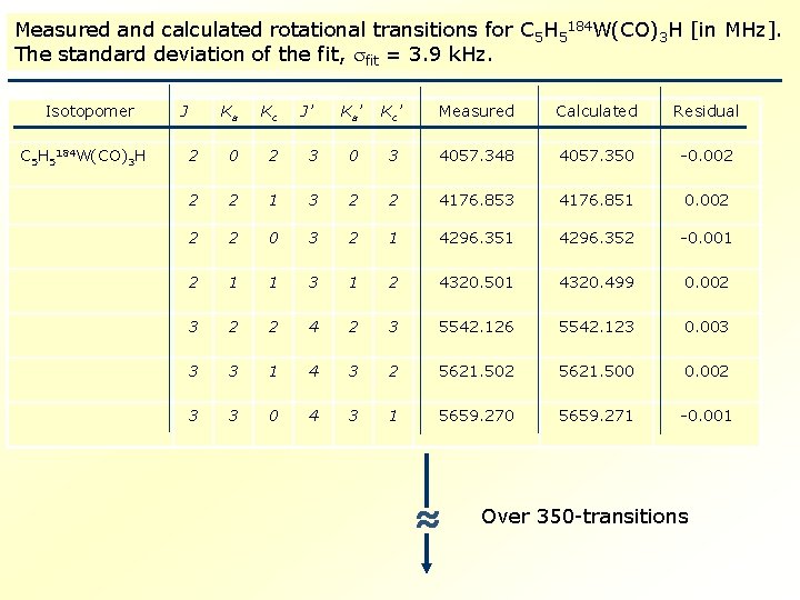 Measured and calculated rotational transitions for C 5 H 5184 W(CO)3 H [in MHz].