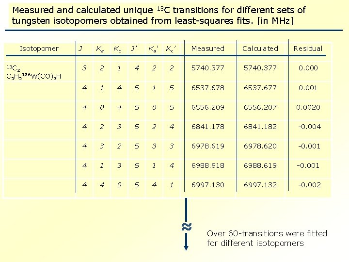 Measured and calculated unique 13 C transitions for different sets of tungsten isotopomers obtained