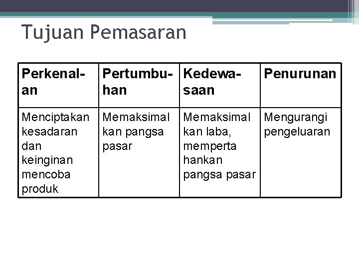 Tujuan Pemasaran Perkenalan Pertumbu- Kedewahan saan Menciptakan kesadaran dan keinginan mencoba produk Memaksimal kan