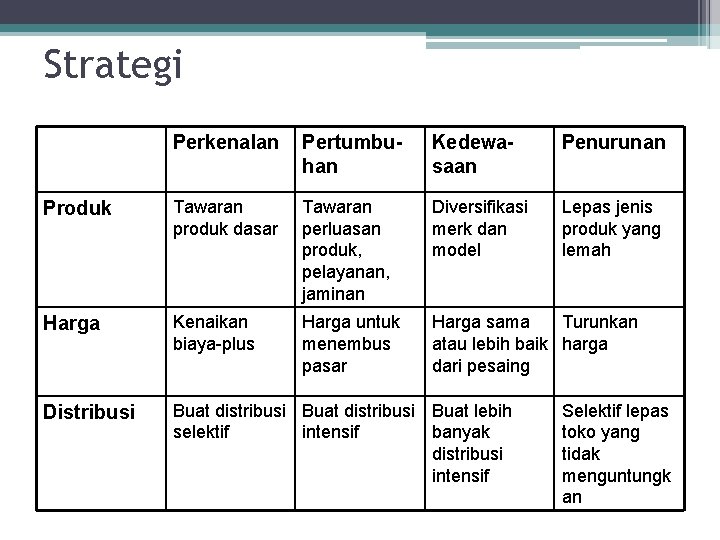 Strategi Perkenalan Pertumbuhan Kedewasaan Penurunan Produk Tawaran produk dasar Tawaran perluasan produk, pelayanan, jaminan