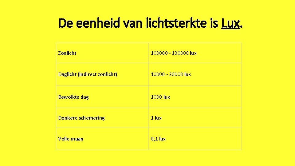 De eenheid van lichtsterkte is Lux. Zonlicht 100000 - 130000 lux Daglicht (indirect zonlicht)