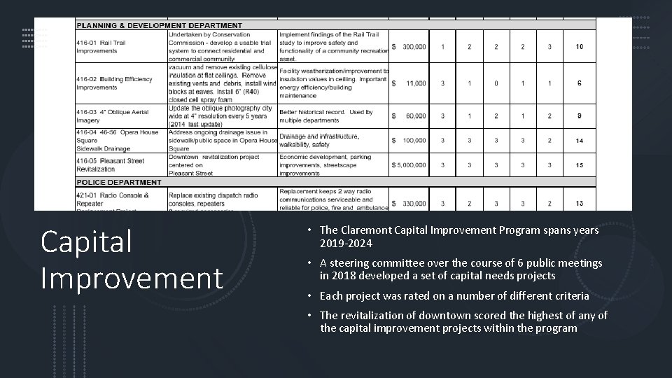 Capital Improvement • The Claremont Capital Improvement Program spans years 2019 -2024 • A