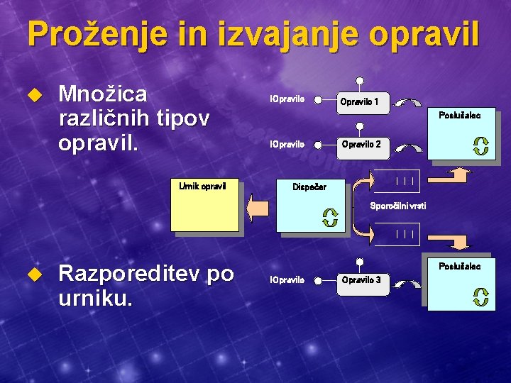 Proženje in izvajanje opravil u Množica različnih tipov opravil. Urnik opravil IOpravilo 1 Poslušalec